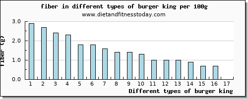 burger king fiber per 100g